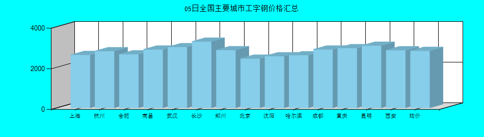 全国主要城市工字钢价格汇总
