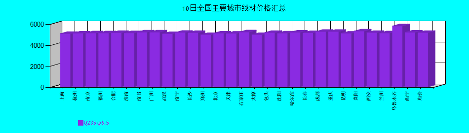 全國(guó)主要城市線材價(jià)格匯總