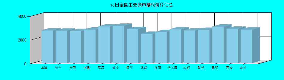 全國主要城市槽鋼價格匯總