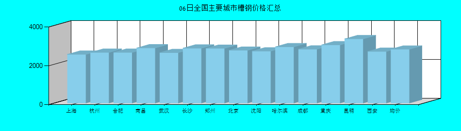 全國主要城市槽鋼價(jià)格匯總