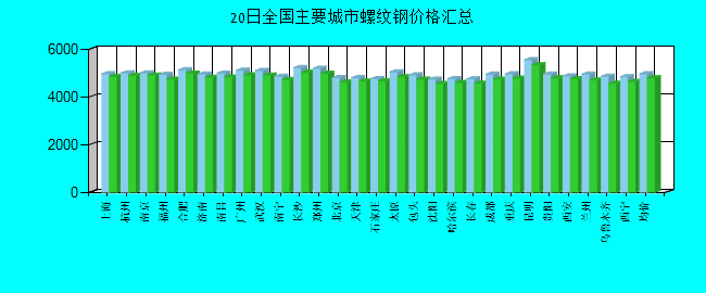 全国主要城市螺纹钢价格汇总