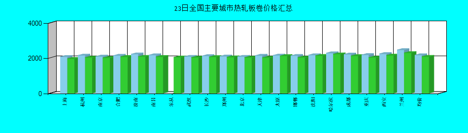 全国主要城市热轧板卷价格汇总