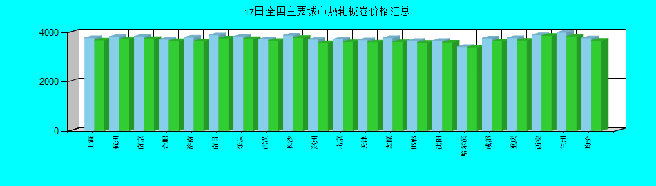 全国主要城市热轧板卷价格汇总