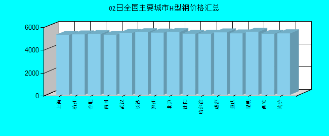 全国主要城市H型钢价格汇总