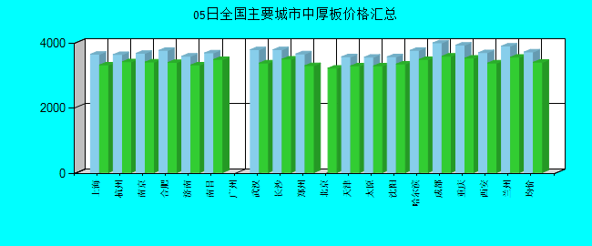 全国主要城市中厚板价格汇总
