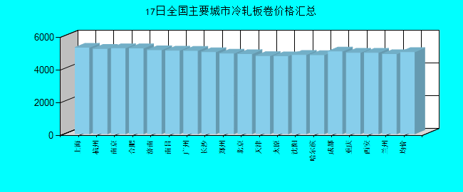 全国主要城市冷轧板卷价格汇总