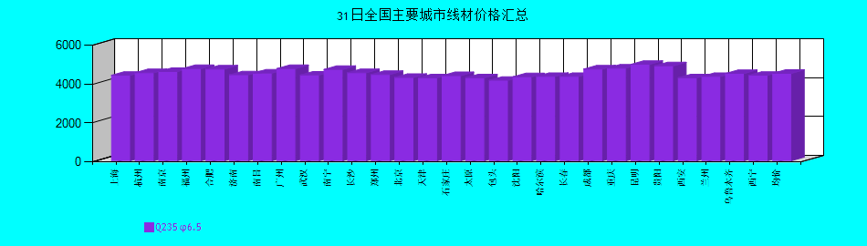 全国主要城市线材价格汇总