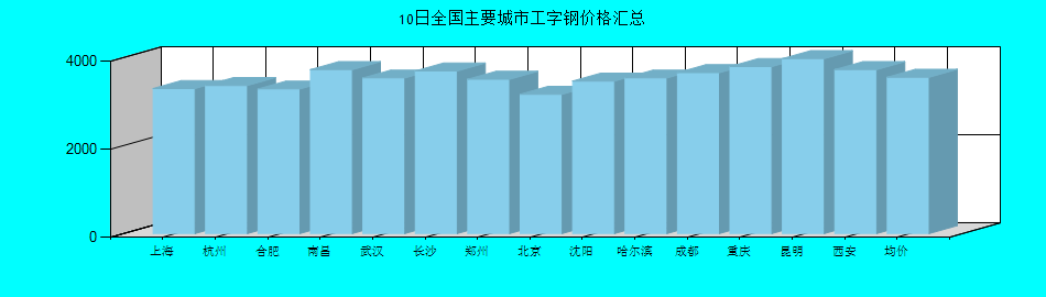 全国主要城市工字钢价格汇总